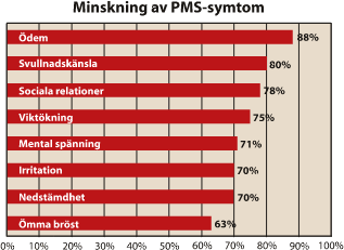 Femal balans onc enskilda symtom av PMS