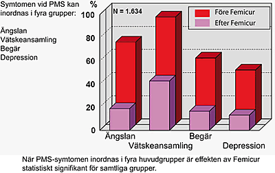 Effekt av Femicur på fyra grupper av PMS besvär