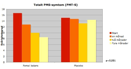 Femal balans och effekten på PMS-symtom