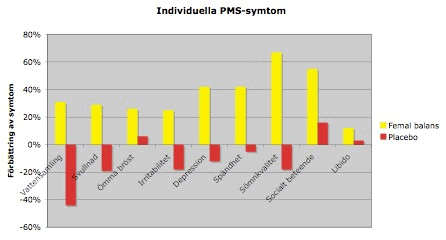 Effekt av Femal balans på individuella PMS-symtom